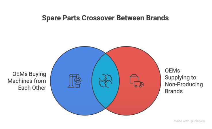 Brands buy machines from each other