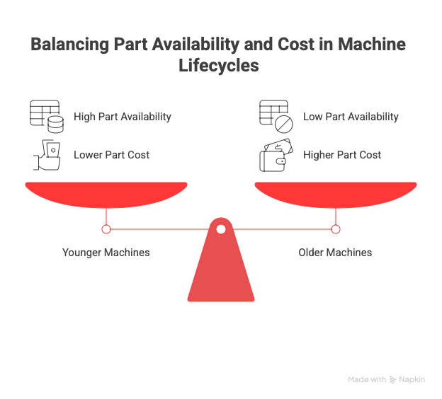 Obsolete spare parts